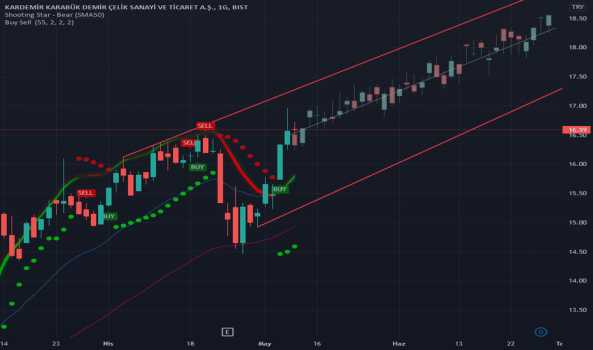 #KRDMD - yükseliş olacaktır - KARDEMIR (D)