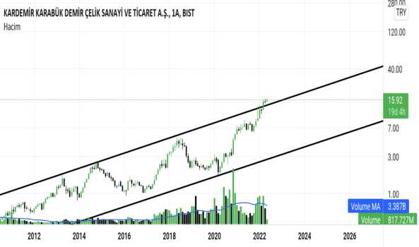 #Krdmd Aylık kanal kırılımı - KARDEMIR (D)