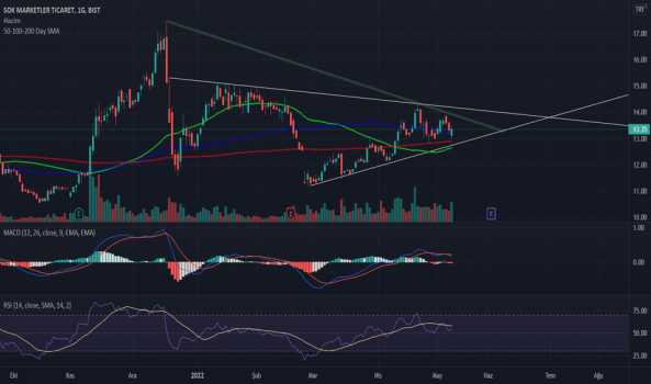 SOKM Teknik Analiz - SOK MARKETLER TICARET