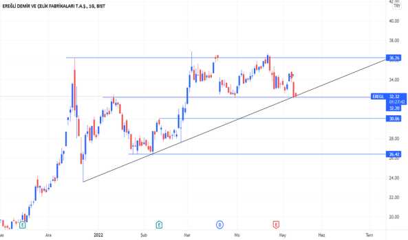 EREGL TRADE FIRSATINDA - EREGLI DEMIR CELIK