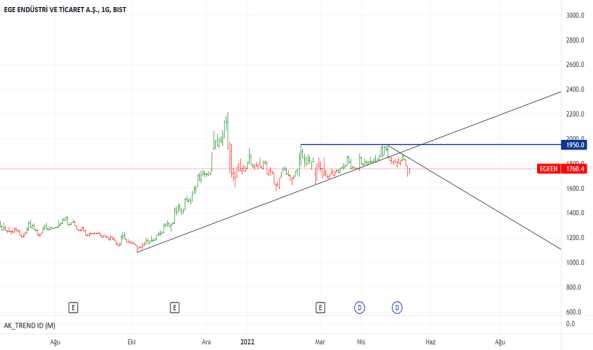 1Mayıs 14, 2022 22:43 - EGEEN - Hisse Yorum ve Teknik Analiz - EGE ENDUSTRI