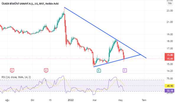ULKER (Ulker ) Teknik Analiz ve Yorum - ULKER BISKUVI