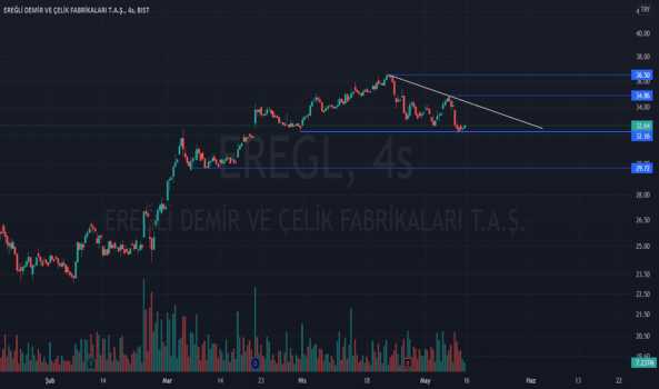 eregl (Eregl ) Teknik Analiz ve Yorum - EREGLI DEMIR CELIK