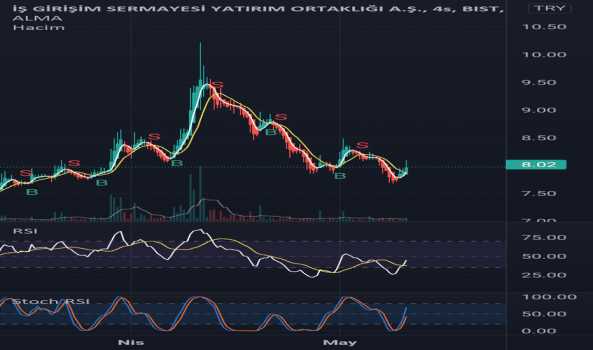 Isgsy (Isgsy ) Teknik Analiz ve Yorum - IS GIRISIM