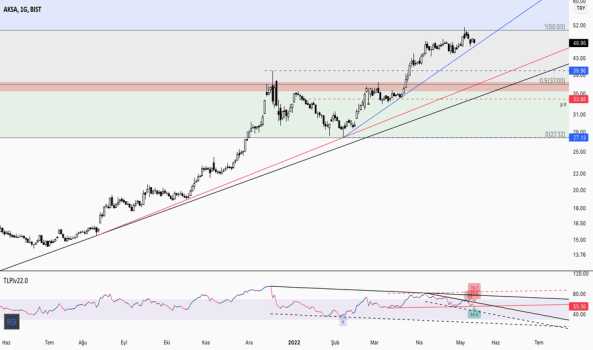 AKSA - 1 - Yorum, Teknik Analiz ve Değerlendirme - AKSA AKRILIK