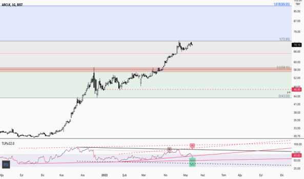 ARCLK - 3 - Yorum, Teknik Analiz ve Değerlendirme - ARCELIK