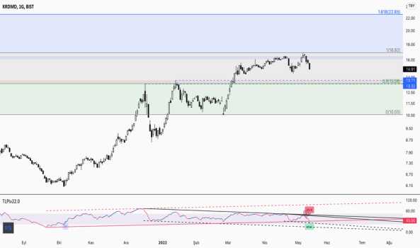 KRDMD - 7 - Yorum, Teknik Analiz ve Değerlendirme - KARDEMIR (D)