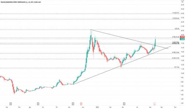 #bagfs - Yorum, Teknik Analiz ve Değerlendirme - BAGFAS