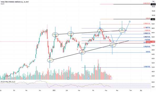 1Mayıs 18, 2022 09:22 - TOASO - Hisse Yorum ve Teknik Analiz - TOFAS OTO. FAB.