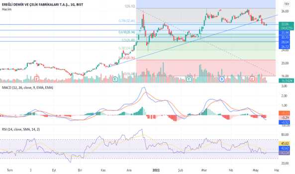 EREGL (Eregl ) Teknik Analiz ve Yorum - EREGLI DEMIR CELIK