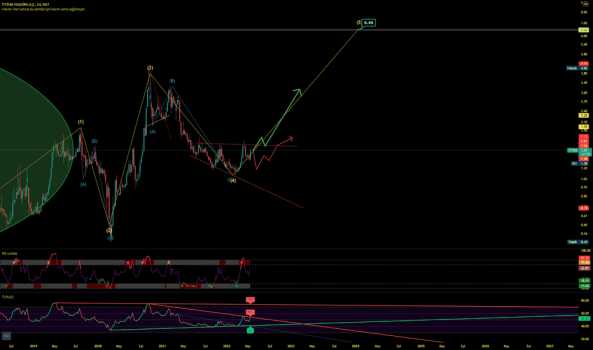 ITTFH (Ittfh ) Teknik Analiz ve Yorum - ITTIFAK HOLDING