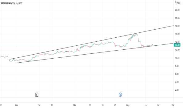 1Mayıs 19, 2022 01:18 - MERCN - Hisse Yorum ve Teknik Analiz - MERCAN KIMYA