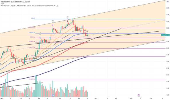 1Mayıs 19, 2022 05:35 - EREGL - Hisse Yorum ve Teknik Analiz - EREGLI DEMIR CELIK