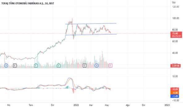 1Mayıs 20, 2022 15:01 - TOASO - Hisse Yorum ve Teknik Analiz - TOFAS OTO. FAB.