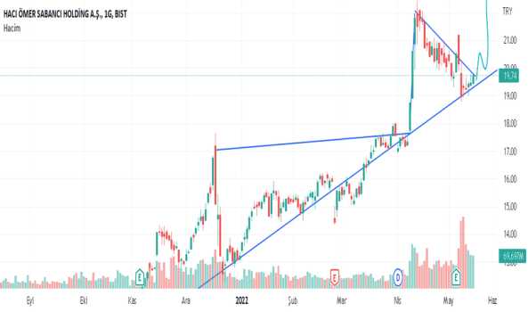 SAHOL (Sahol ) Teknik Analiz ve Yorum - SABANCI HOLDING