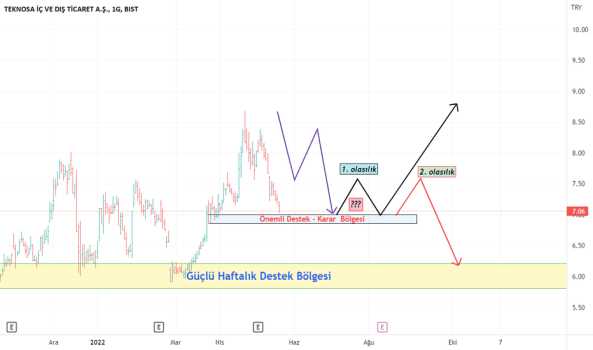 #TKNSA - Teknosa Karar Bölgesinde / Trend İncelemesi - TEKNOSA IC VE DIS TICARET