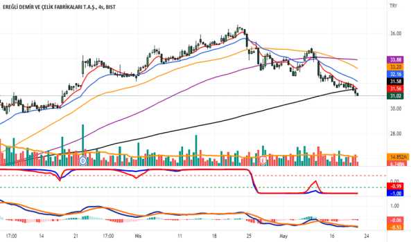 1Mayıs 22, 2022 17:17 - EREGL - Hisse Yorum ve Teknik Analiz - EREGLI DEMIR CELIK