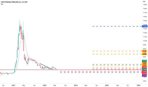 VAKFN (Vakfn ) Teknik Analiz ve Yorum - VAKIF FIN. KIR.