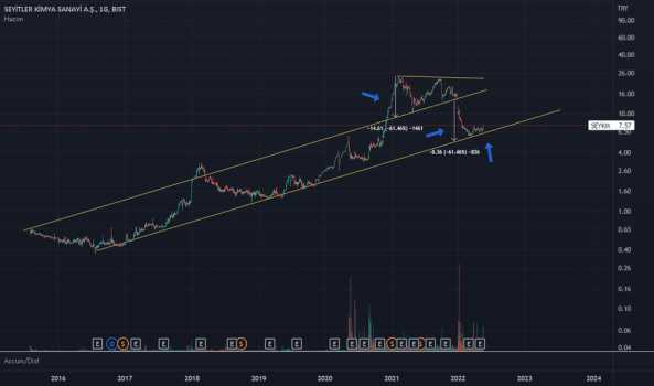 seykm (Seykm ) Teknik Analiz ve Yorum - SEYITLER KIMYA