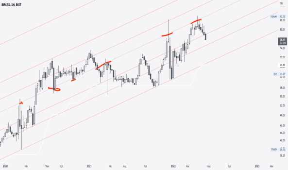 1 Dakikada BIMAS - Fibonacci Kanalları Çalışması - BIM MAGAZALAR