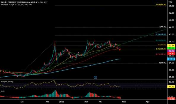 1Mayıs 25, 2022 09:10 - EREGL - Hisse Yorum ve Teknik Analiz - EREGLI DEMIR CELIK