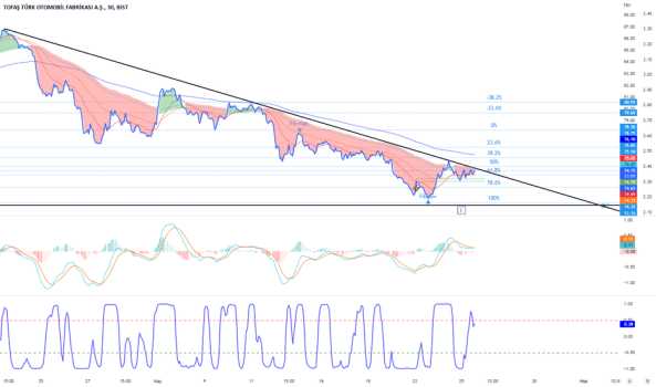 1Mayıs 25, 2022 14:36 - TOASO - Hisse Yorum ve Teknik Analiz - TOFAS OTO. FAB.
