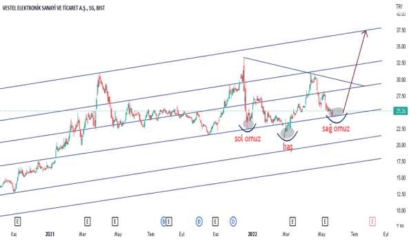 1Mayıs 25, 2022 20:42 - VESTL - Hisse Yorum ve Teknik Analiz - VESTEL