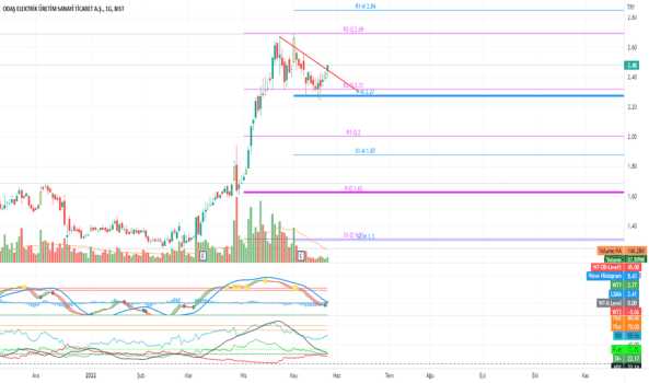 ODAS (Odas ) Teknik Analiz ve Yorum - ODAS ELEKTRIK