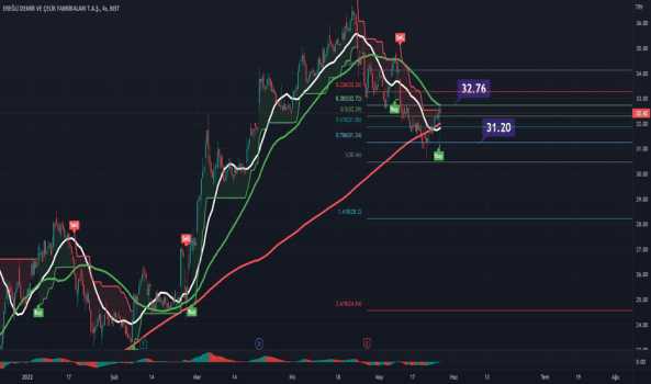 EREGL pozitif yönde (%0.4337) seansa 32.42 - EREGLI DEMIR CELIK