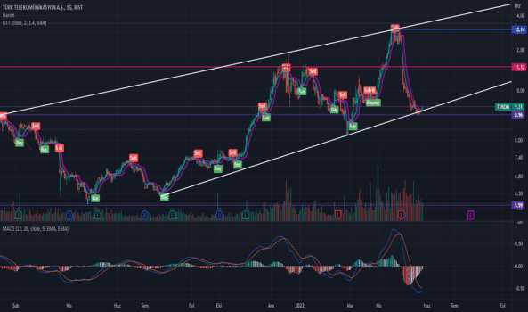 TTKOM (Ttkom ) Teknik Analiz ve Yorum - TURK TELEKOM