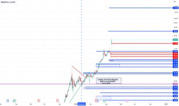 1Mayıs 27, 2022 01:03 - ARCLK - Hisse Yorum ve Teknik Analiz - ARCELIK