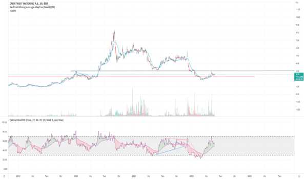 crdfa (Crdfa ) Teknik Analiz ve Yorum - CREDITWEST FAKTORING