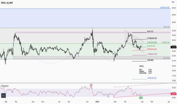 1Mayıs 28, 2022 12:26 - VESTL - Hisse Yorum ve Teknik Analiz - VESTEL