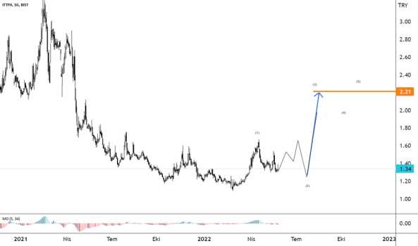 #ITTFH - ITTFK DAİLY - ITTIFAK HOLDING