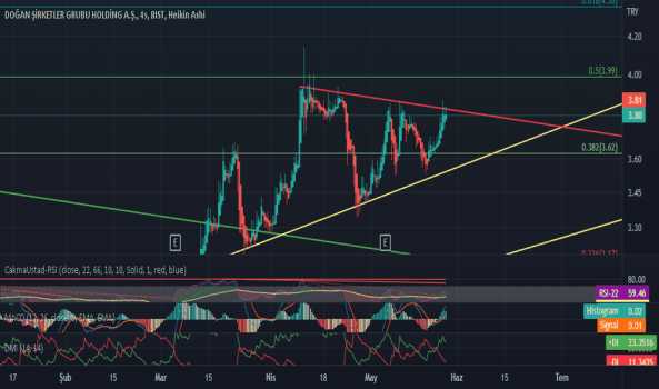 DOHOL (Dohol ) Teknik Analiz ve Yorum - DOGAN HOLDING