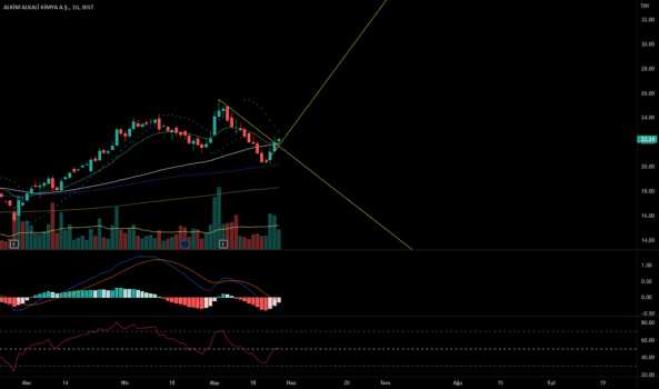 alkim (Alkim ) Teknik Analiz ve Yorum - ALKIM KIMYA