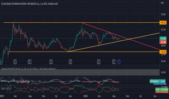 ECZYT (Eczyt ) Teknik Analiz ve Yorum - ECZACIBASI YATIRIM