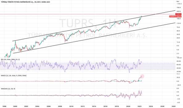 1Mayıs 30, 2022 01:53 - TUPRS - Hisse Yorum ve Teknik Analiz - TUPRAS