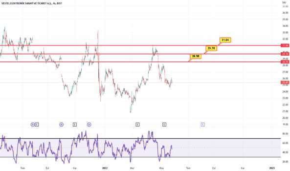 1Mayıs 30, 2022 10:06 - VESTL - Hisse Yorum ve Teknik Analiz - VESTEL