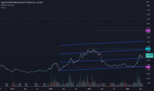 #ODAS - trend takip - ODAS ELEKTRIK