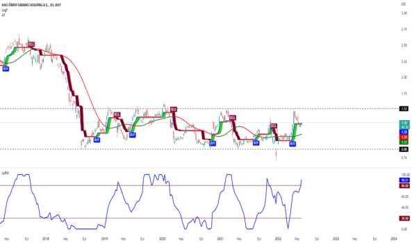 SAHOL (Sahol ) Teknik Analiz ve Yorum - SABANCI HOLDING