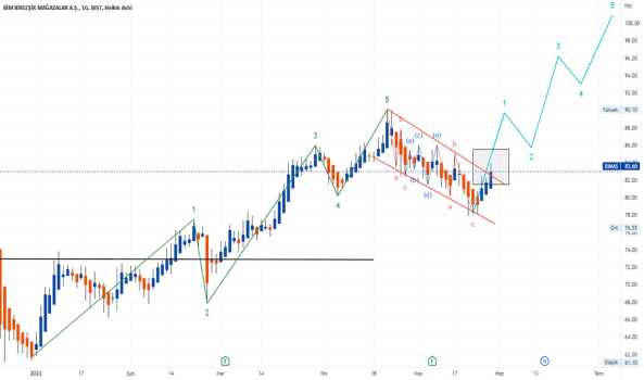 1Mayıs 30, 2022 17:49 - BIMAS - Hisse Yorum ve Teknik Analiz - BIM MAGAZALAR