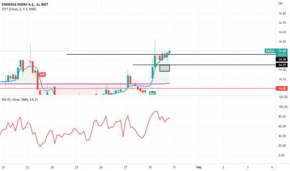 ENJSA (Enjsa ) Teknik Analiz ve Yorum - ENERJISA ENERJI