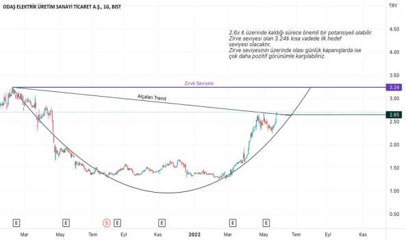 1Mayıs 30, 2022 20:30 - ODAS - Hisse Yorum ve Teknik Analiz - ODAS ELEKTRIK