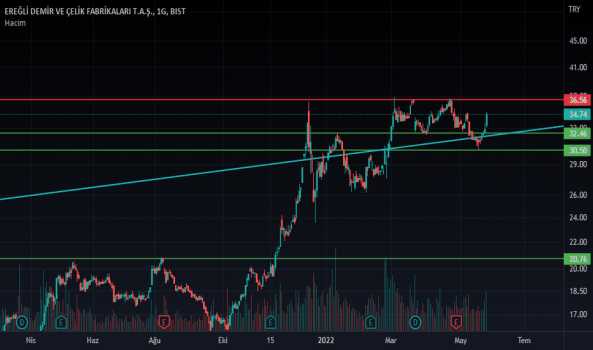 1Mayıs 30, 2022 20:46 - EREGL - Hisse Yorum ve Teknik Analiz - EREGLI DEMIR CELIK