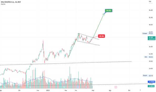 #KCHOL - 40.86 üstünde kaldıkça hedef 54.42 ytd - KOC HOLDING