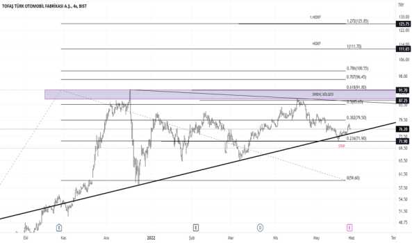 1Mayıs 31, 2022 14:19 - TOASO - Hisse Yorum ve Teknik Analiz - TOFAS OTO. FAB.