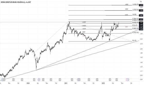 DOHOL (Dohol ) Teknik Analiz ve Yorum - DOGAN HOLDING