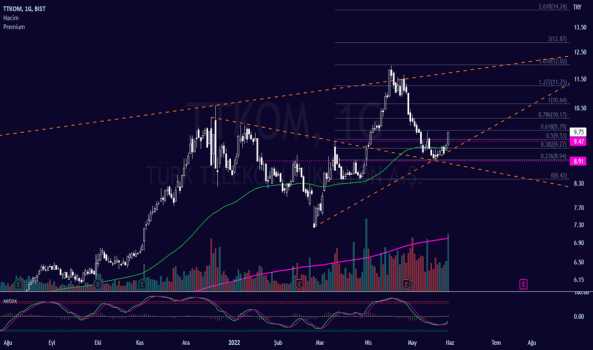 TTKOM (Ttkom ) Teknik Analiz ve Yorum - TURK TELEKOM