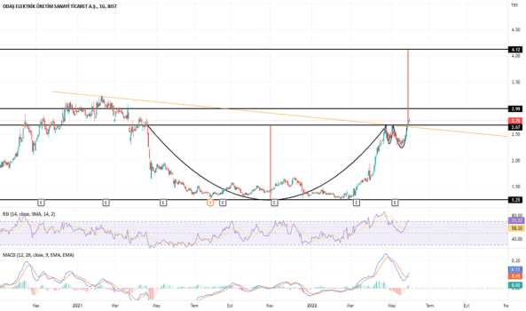 1Haziran 1, 2022 11:42 - ODAS - Hisse Yorum ve Teknik Analiz - ODAS ELEKTRIK